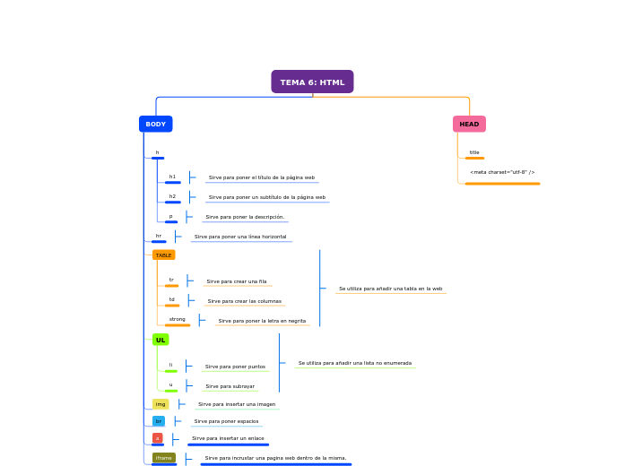 TEMA 6: HTML - Mapa Mental
