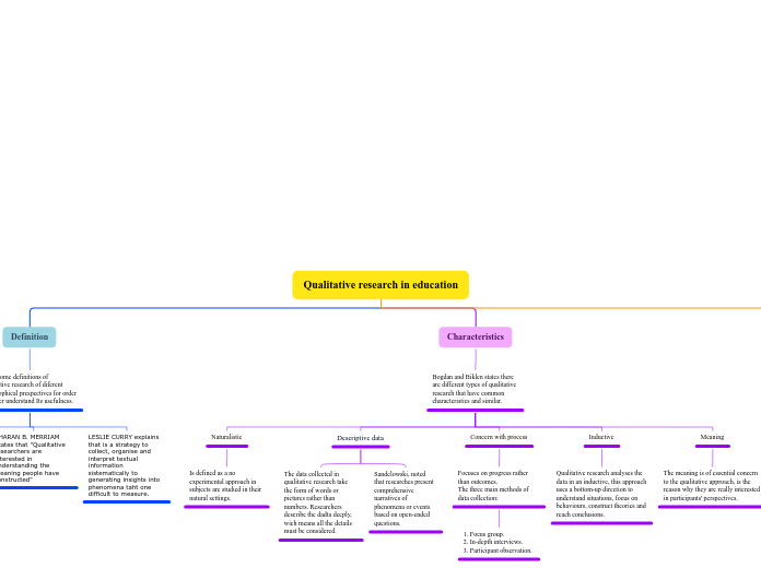 Qualitative research in education - Mind Map