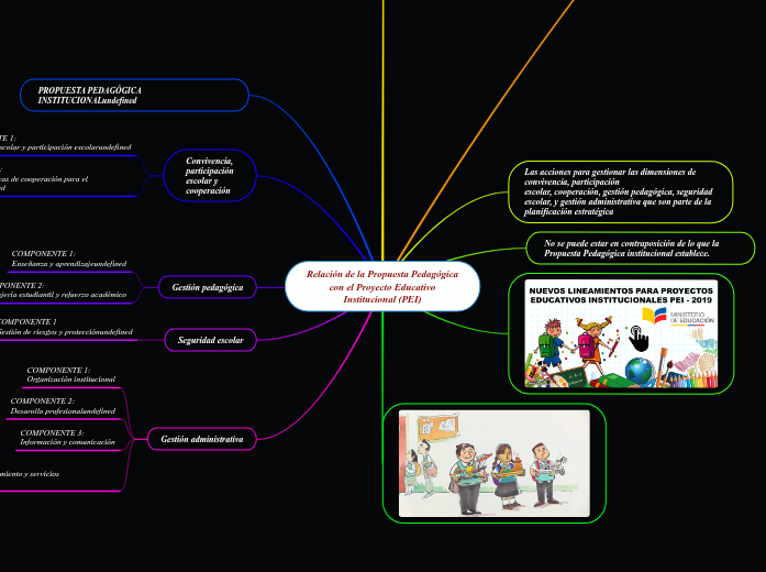 Relación de la Propuesta Pedagógica con el Proyecto Educativo Institucional (PEI)