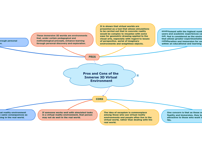 Pros and Cons of the Inmerse 3D Virtual En...- Mind Map
