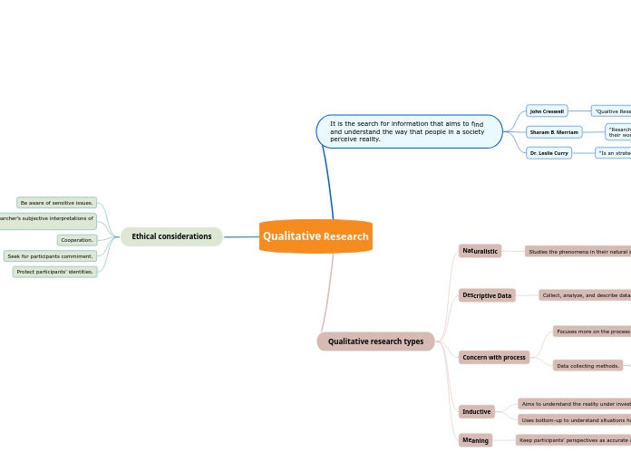 Qualitative Research - Mind Map