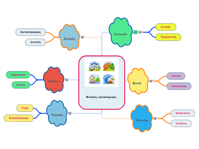 Φυσικές καταστροφές - Mind Map