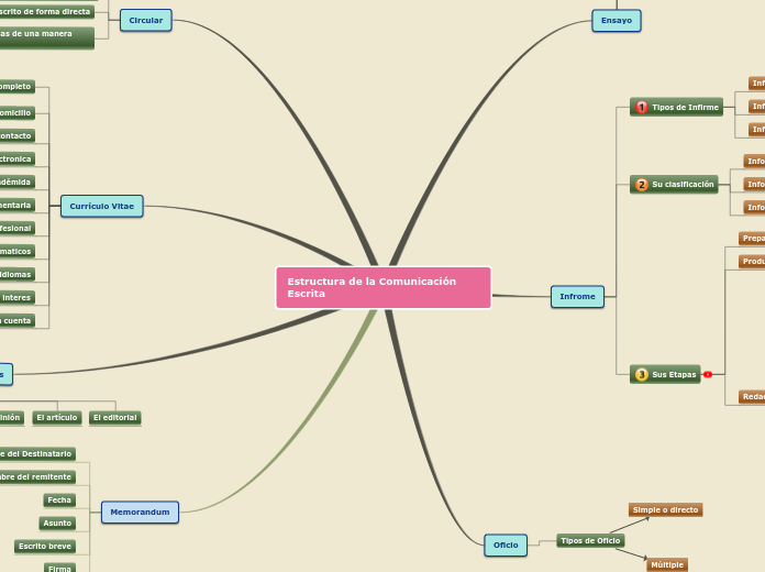 Estructura de la Comunicación Escrita - Mapa Mental