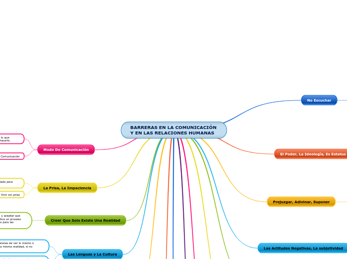 BARRERAS EN LA COMUNICACIÓN Y EN LAS RE...- Mapa Mental