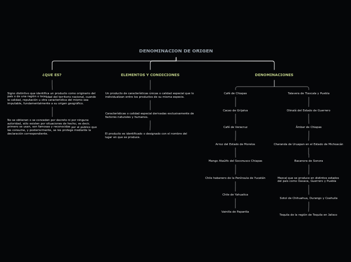 DENOMINACION DE ORIGEN - Mapa Mental