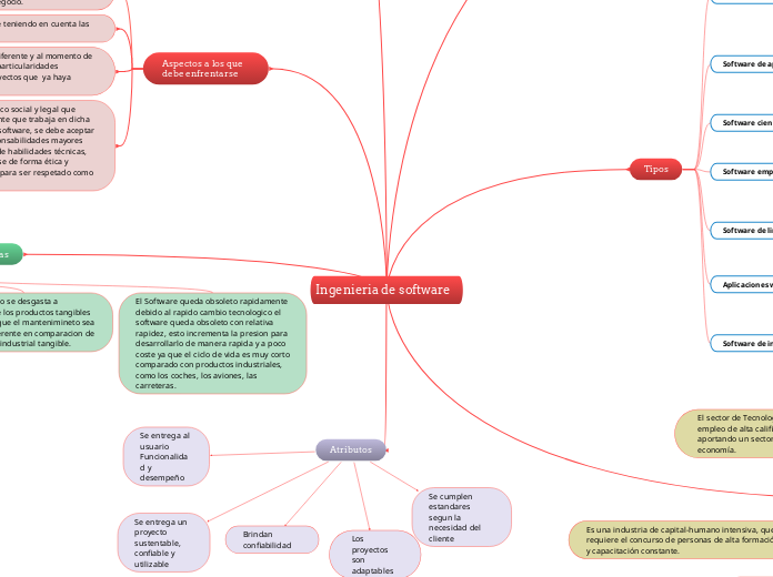 Ingenieria de software - Mind Map