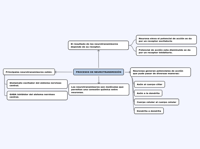 PROCESOS DE NEUROTRANSMISIÓN - Mapa Mental