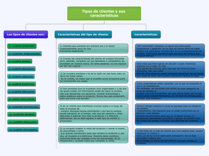 Tipos de clientes y sus características - Mapa Mental