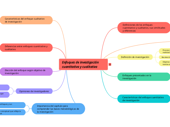 Enfoques de investigación cuantitativa ...- Mapa Mental