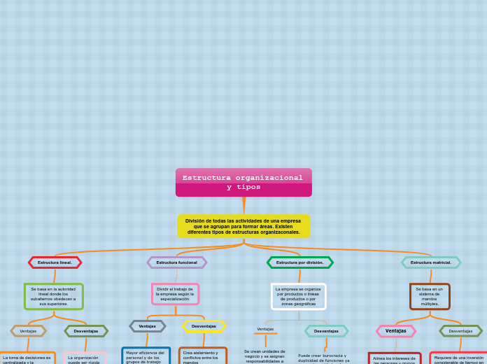 Estructura organizacional y tipos - Mapa Mental