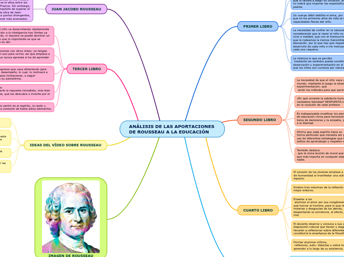 ANÁLISIS DE LAS APORTACIONES DE ROUSSEA...- Mapa Mental