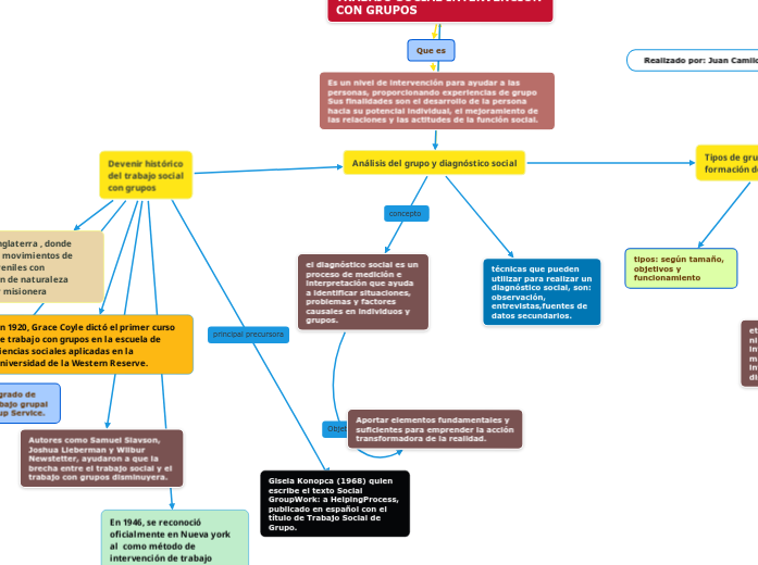 Devenir histórico del trabajo social co...- Mapa Mental