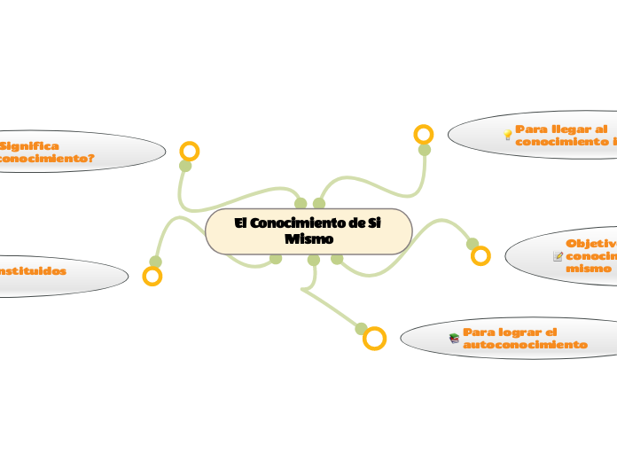 El Conocimiento de Si Mismo - Mapa Mental