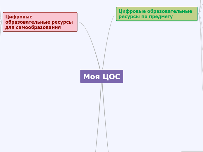 Моя ЦОС - Мыслительная карта