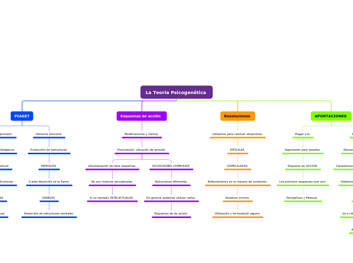 La Teoría Psicogenética  - Mapa Mental