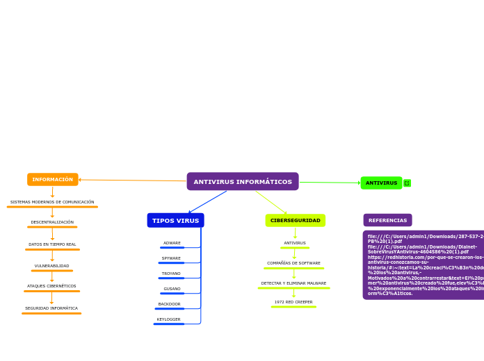 ANTIVIRUS INFORMÁTICOS - Mapa Mental