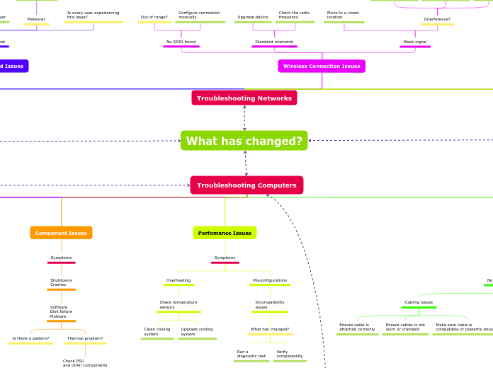 Troubleshooting Computers - Mind Map