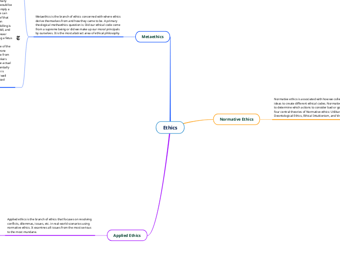 Ethics - Mind Map