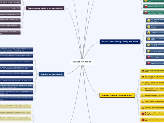 Water Pollution - Mind Map