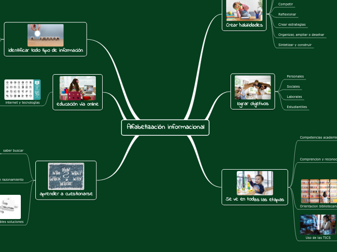 Alfabetización informacional - Mapa Mental