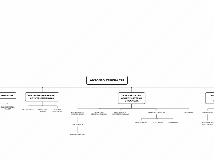 ANTONIO TRUEBA IPI - Mind Map