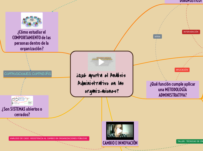 ¿Qué aporta el Análisis Administrativo ...- Mapa Mental