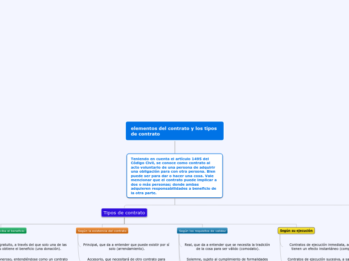 elementos del contrato y los tipos de c...- Mapa Mental