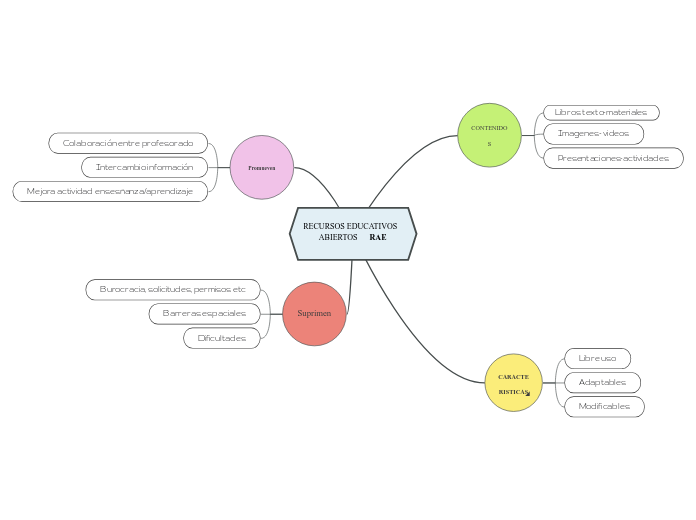 RECURSOS EDUCATIVOS   ABIERTOS      RAE - Mapa Mental