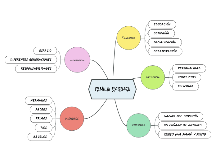 FAMILIA EXTENSA