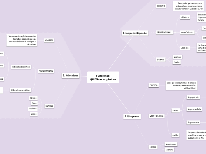 Funciones químicas orgánicas - Mapa Mental