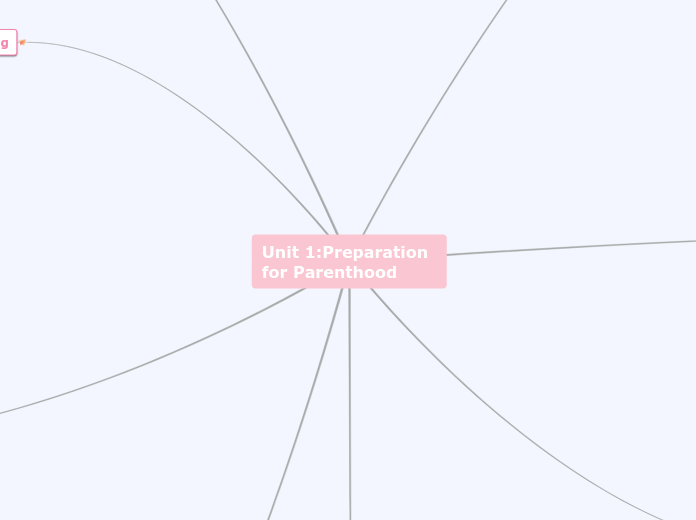 Unit 1:Preparation for Parenthood - Mind Map