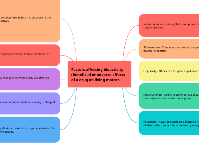 Factors affecting bioactivity (Beneficial or adverse effects of a drug on living matter 