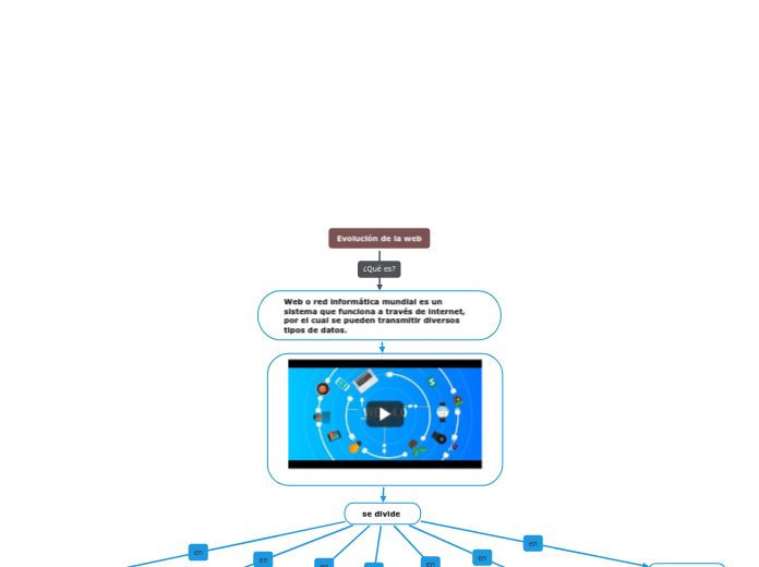 Evoluci&oacute;n de la web 