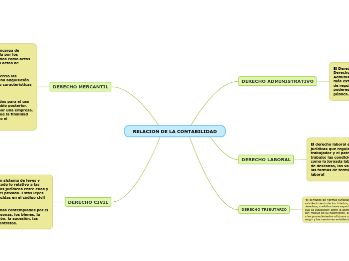 RELACION DE LA CONTABILIDAD