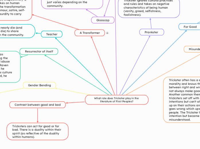 What role does Trickster play in the liter...- Mind Map