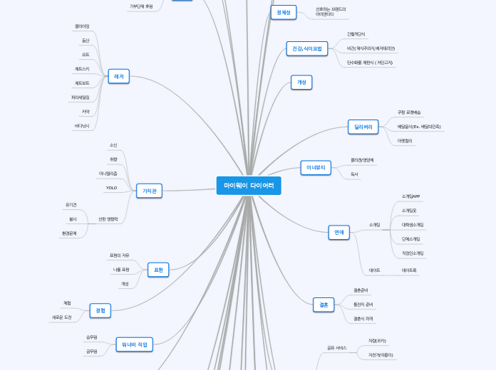 마이웨이 다이어터 - Mind Map