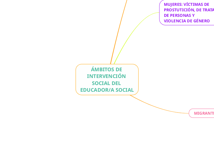 ÁMBITOS DE INTERVENCIÓN SOCIAL DEL EDUC...- Mapa Mental