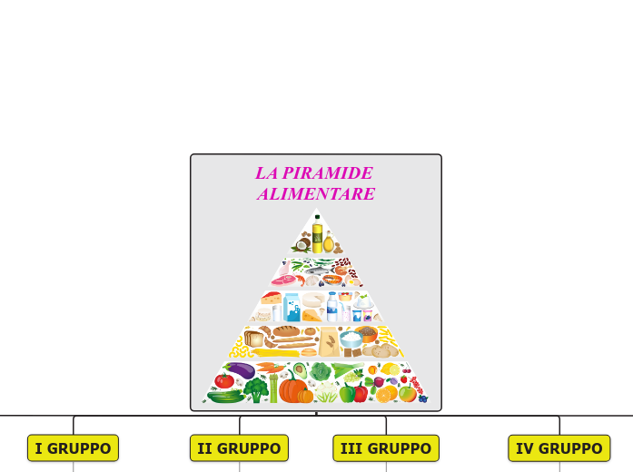 LA PIRAMIDE ALIMENTARE - Mappa Mentale