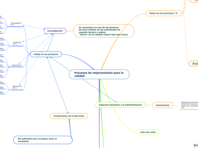 Procesos de mejoramiento para la calida...- Mapa Mental