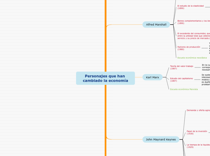 Personajes que han cambiado la economía - Mapa Mental