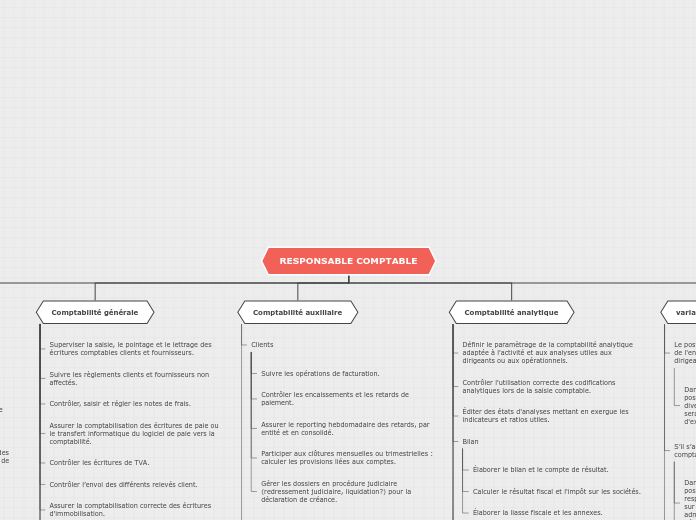 RESPONSABLE COMPTABLE - Carte Mentale
