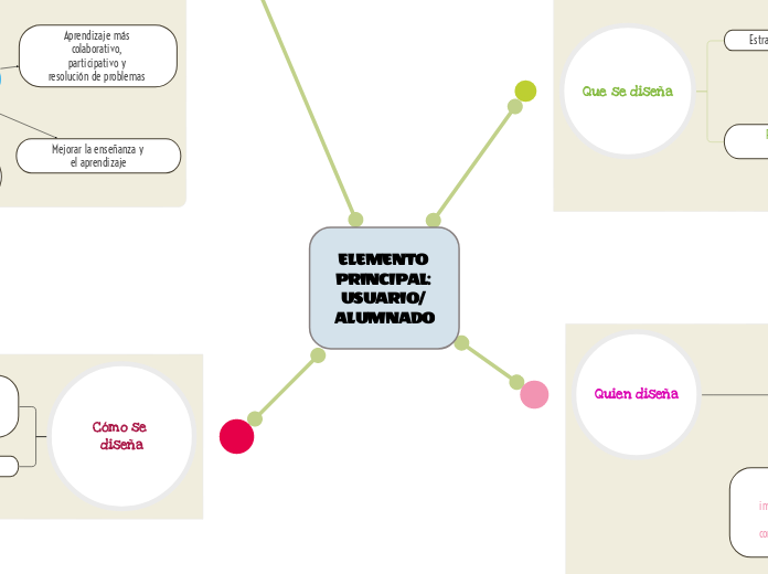 ELEMENTO PRINCIPAL: USUARIO/ ALUMNADO - Mapa Mental