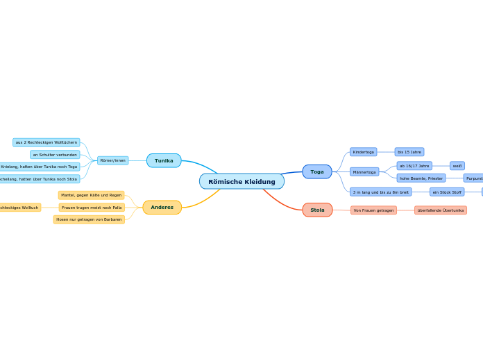 Römische Kleidung - Mindmap