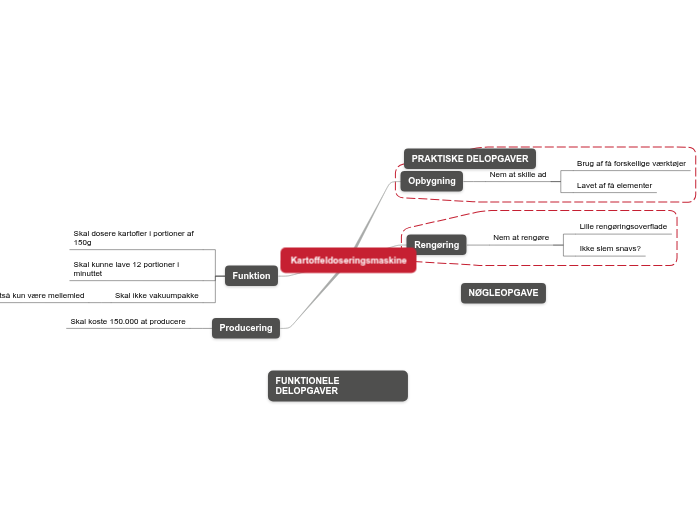 Kartoffeldoseringsmaskine - Mindmap
