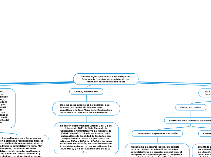 Desarollo jurisprudencial del Consejo d...- Mapa Mental