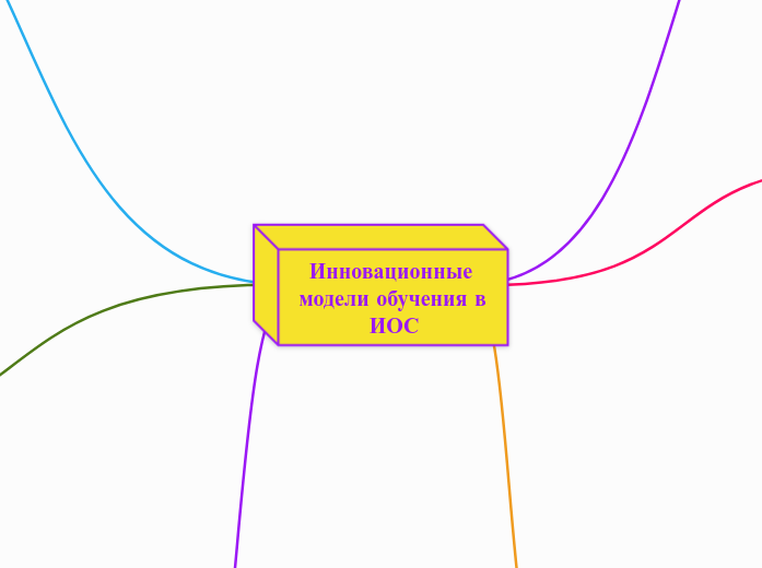 Инновационные модели обучения в ...- Мыслительная карта