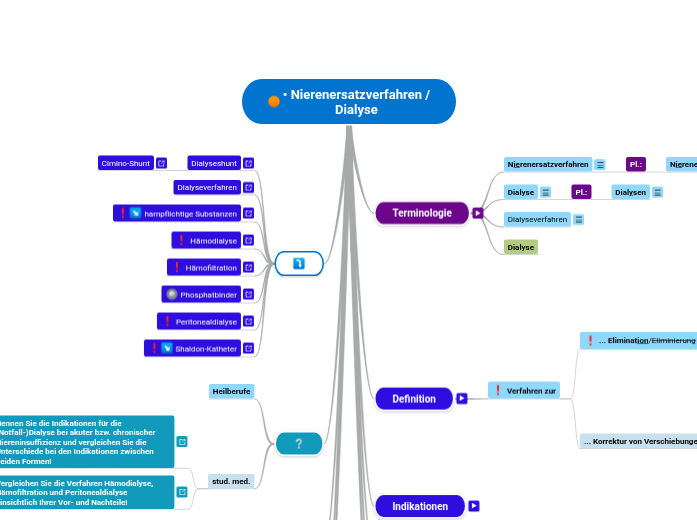 • Nierenersatzverfahren /
Dialyse - Mindmap
