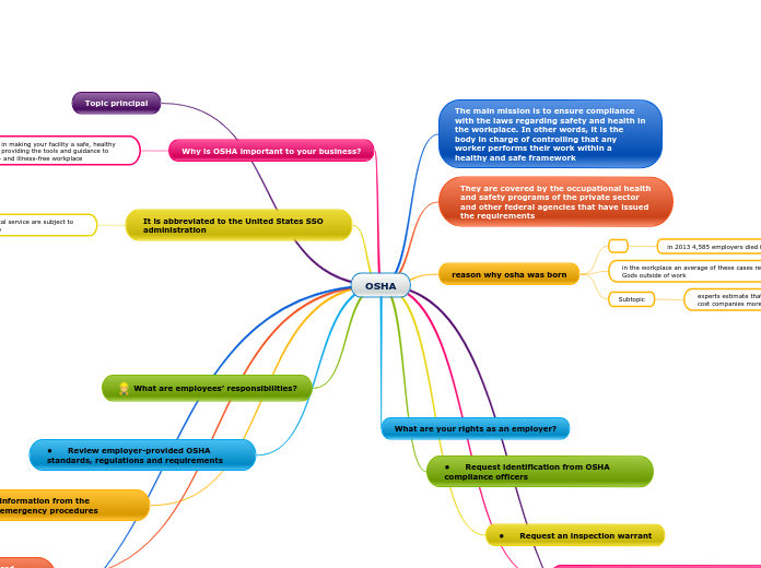 OSHA - Mind Map