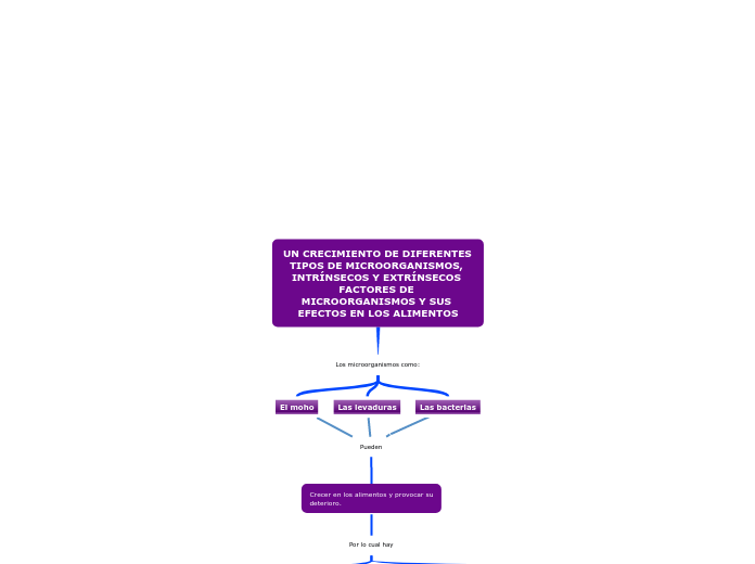 UN CRECIMIENTO DE DIFERENTES TIPOS DE M...- Mapa Mental