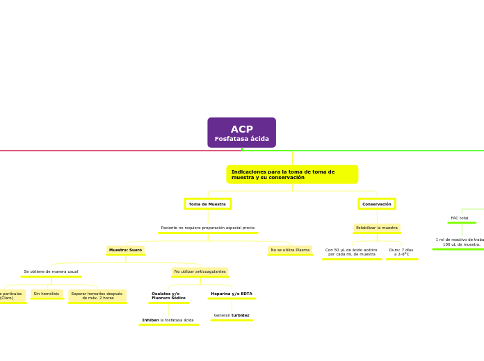 ACP
Fosfatasa ácida - Mapa Mental